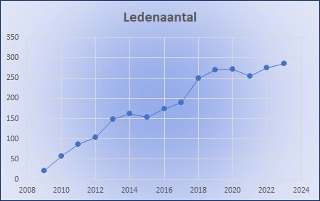 Ledenaantal